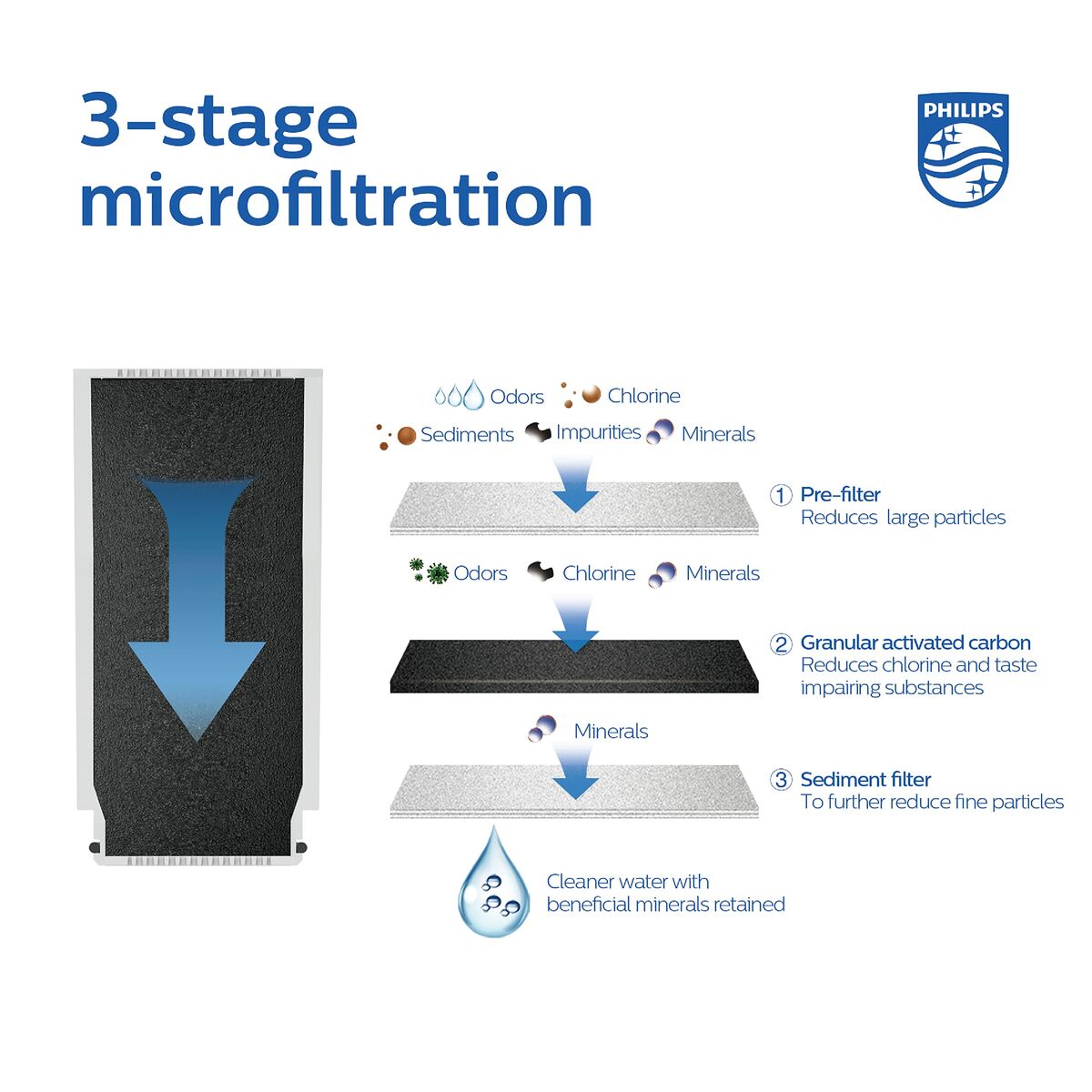 Filtre pour robinet en Plastique Philips - Brikoneo